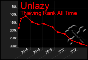 Total Graph of Unlazy