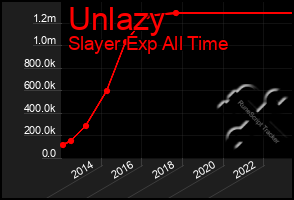 Total Graph of Unlazy