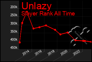 Total Graph of Unlazy