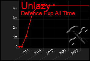 Total Graph of Unlazy