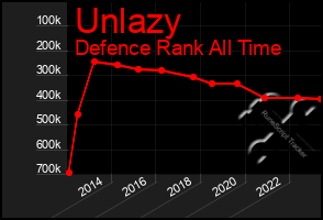 Total Graph of Unlazy