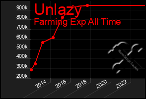 Total Graph of Unlazy