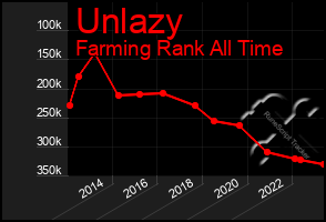 Total Graph of Unlazy