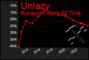 Total Graph of Unlazy