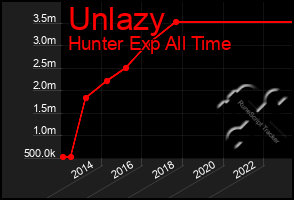 Total Graph of Unlazy