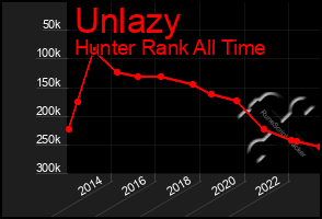 Total Graph of Unlazy