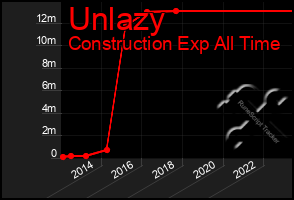 Total Graph of Unlazy