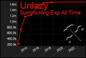 Total Graph of Unlazy