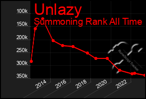 Total Graph of Unlazy