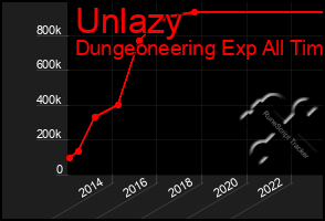 Total Graph of Unlazy