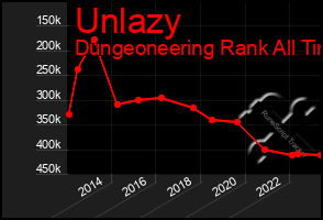 Total Graph of Unlazy