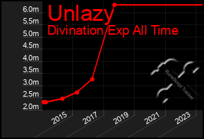 Total Graph of Unlazy