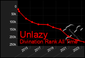 Total Graph of Unlazy