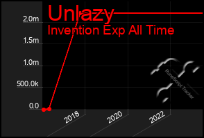 Total Graph of Unlazy