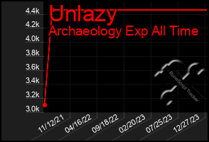 Total Graph of Unlazy