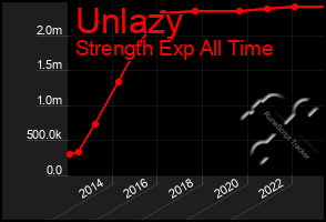 Total Graph of Unlazy