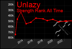 Total Graph of Unlazy