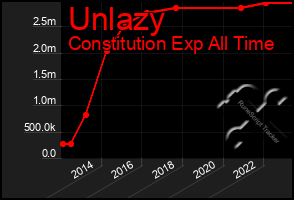 Total Graph of Unlazy