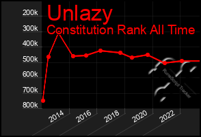 Total Graph of Unlazy