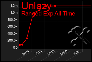 Total Graph of Unlazy