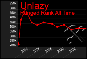 Total Graph of Unlazy