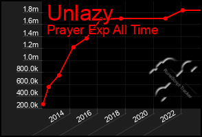 Total Graph of Unlazy