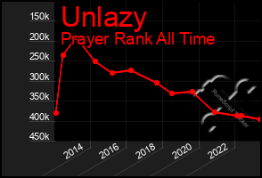 Total Graph of Unlazy