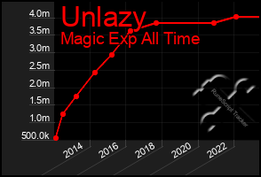 Total Graph of Unlazy