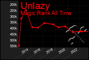 Total Graph of Unlazy