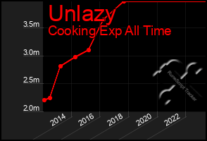 Total Graph of Unlazy