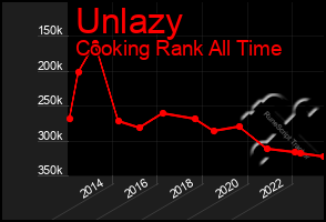Total Graph of Unlazy