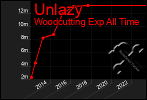 Total Graph of Unlazy