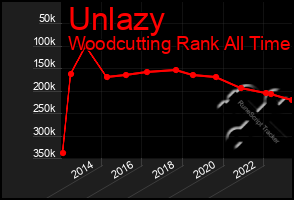 Total Graph of Unlazy