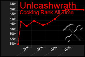 Total Graph of Unleashwrath