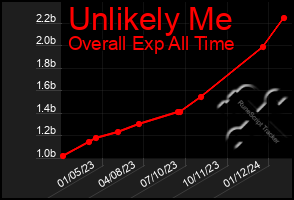 Total Graph of Unlikely Me