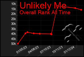 Total Graph of Unlikely Me