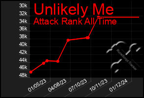 Total Graph of Unlikely Me