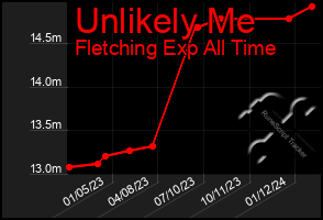 Total Graph of Unlikely Me