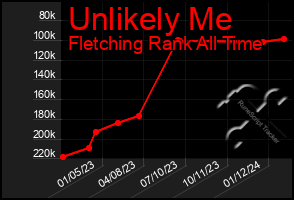 Total Graph of Unlikely Me