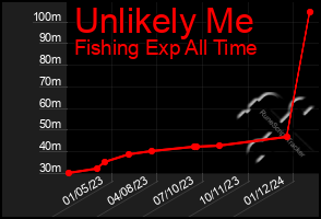 Total Graph of Unlikely Me