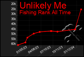 Total Graph of Unlikely Me