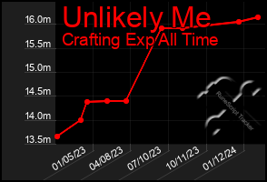 Total Graph of Unlikely Me