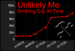 Total Graph of Unlikely Me