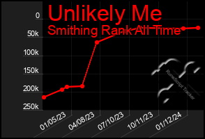 Total Graph of Unlikely Me