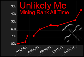 Total Graph of Unlikely Me