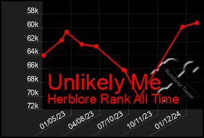 Total Graph of Unlikely Me