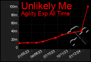 Total Graph of Unlikely Me