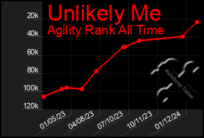 Total Graph of Unlikely Me