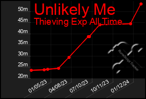 Total Graph of Unlikely Me