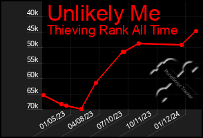 Total Graph of Unlikely Me